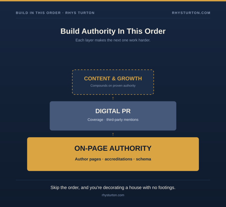 Build Authority In This Order